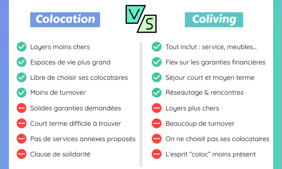 Comparaison entre colocation et coliving : le coliving, c'est quoi ? Avantages et inconvénients de chaque formule pour trouver son logement.