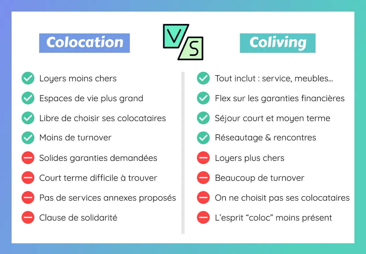 Comparaison entre colocation et coliving : le coliving, c'est quoi ? Avantages et inconvénients de chaque formule pour trouver son logement.