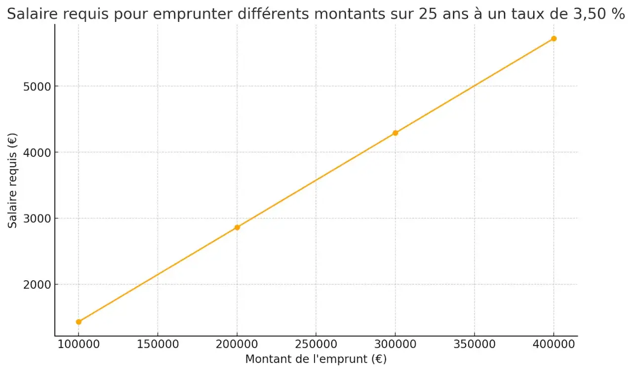 Graphique montrant le salaire requis pour emprunter 140 000 euros sur 25 ans &agrave; 3,50%. Le salaire augmente avec le montant emprunt&eacute;.