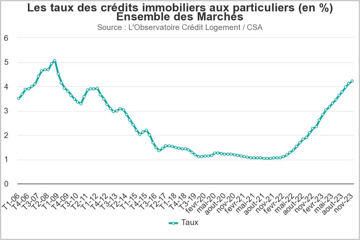 Graphique montrant une forte baisse des taux immobiliers de 2006 à 2020, puis une remontée progressive.