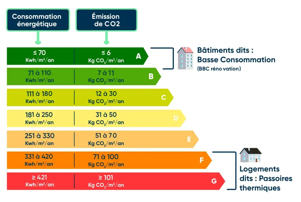 Tableau du DPE obligatoire location : consommation &eacute;nerg&eacute;tique et &eacute;missions de CO2, classant les b&acirc;timents de A (basse consommation) &agrave; G (passoires thermiques).