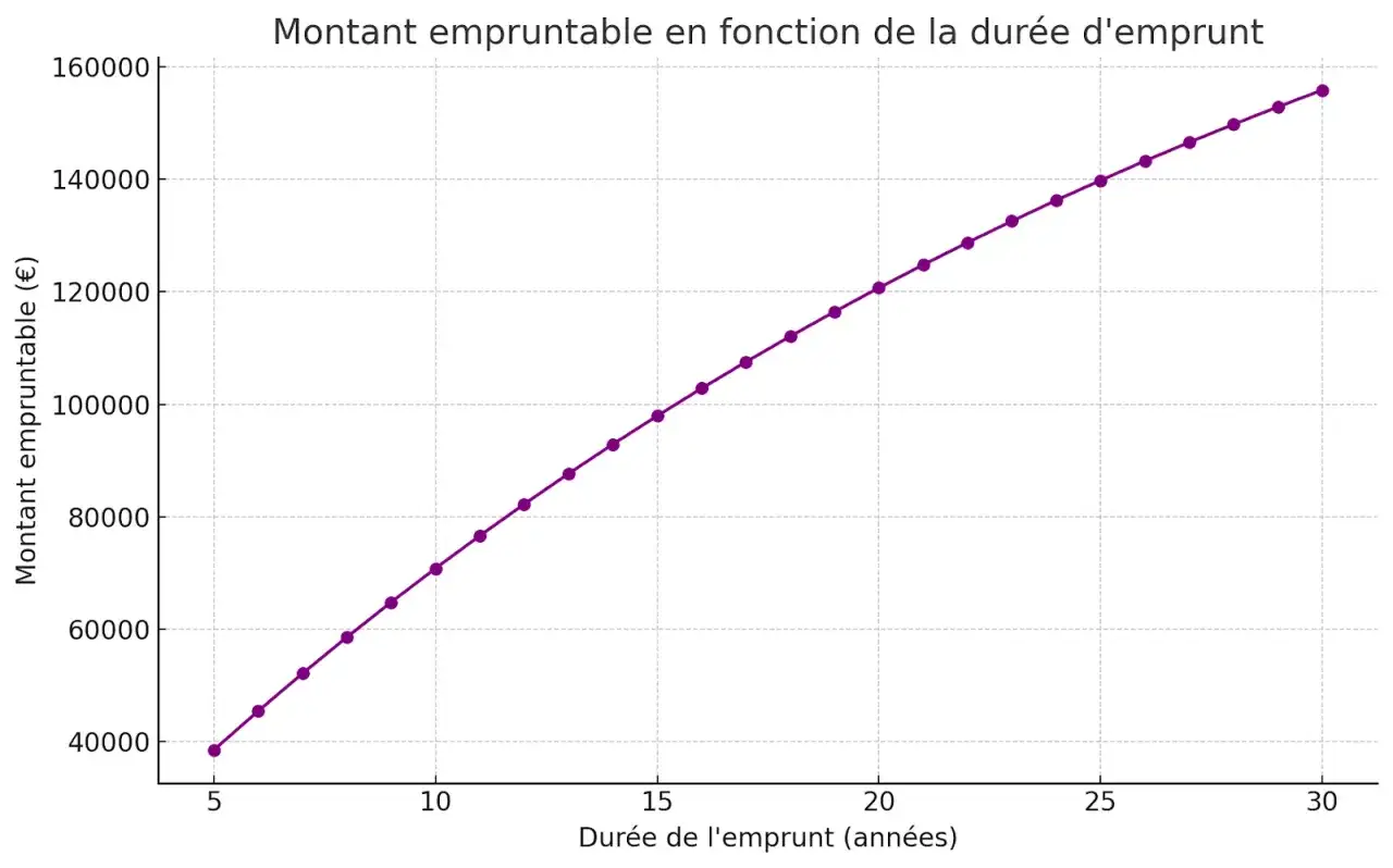 Graphique montrant le montant empruntable en fonction de la durée. Pour emprunter 120 000 euros sur 20 ans, le montant empruntable est d'environ 120 000 €.
