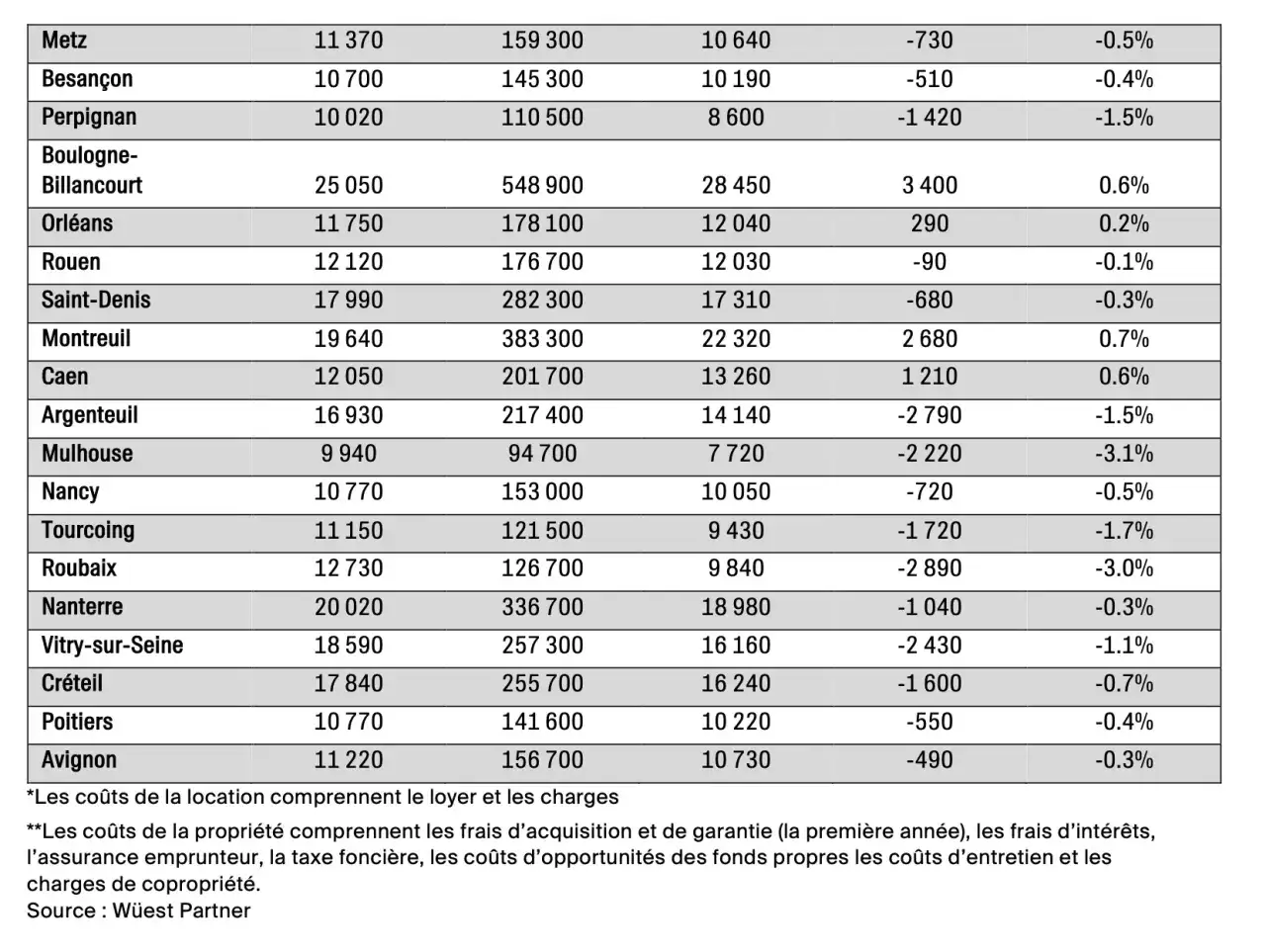 Tableau comparant les co&ucirc;ts pour louer ou acheter une maison dans plusieurs villes fran&ccedil;aises.