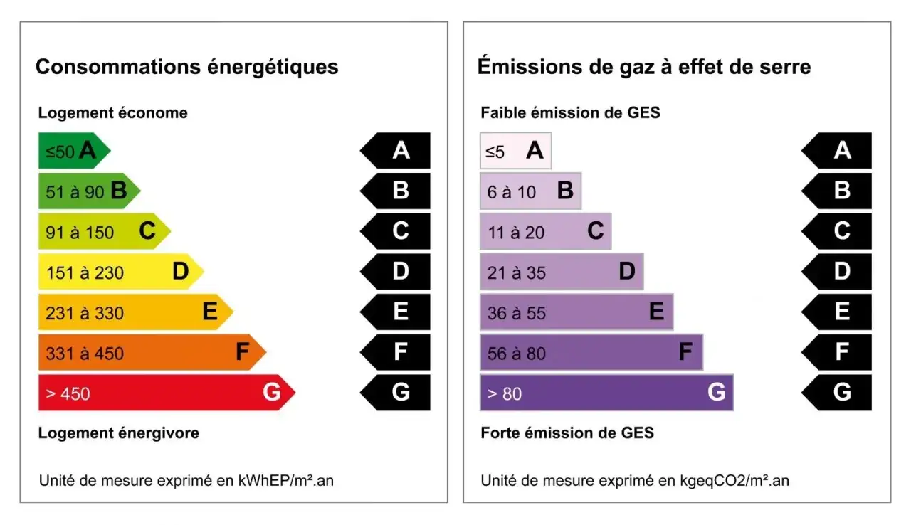 &Eacute;tiquettes &eacute;nergie : consommation et &eacute;missions GES. Le diagnostic &eacute;nerg&eacute;tique prix est indiqu&eacute; par des classes de A &agrave; G.