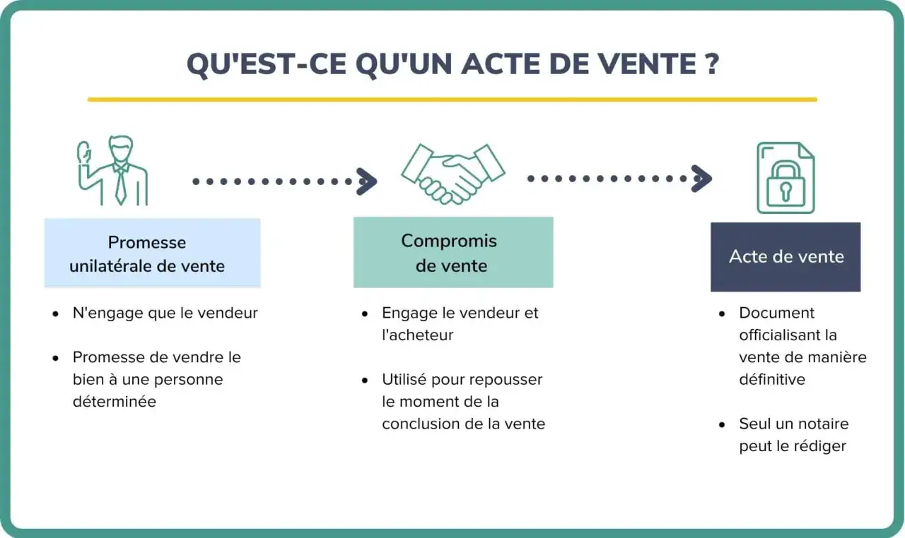 Sch&eacute;ma expliquant les &eacute;tapes pour vendre son appartement : promesse unilat&eacute;rale, compromis, puis acte de vente finalis&eacute; par un notaire.