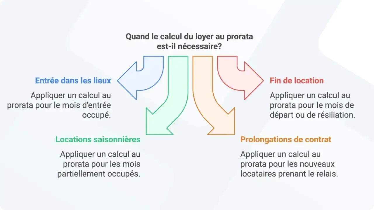 Sch&eacute;ma expliquant quand faire un calcul au prorata du loyer : entr&eacute;e, fin de location, locations saisonni&egrave;res, prolongations.