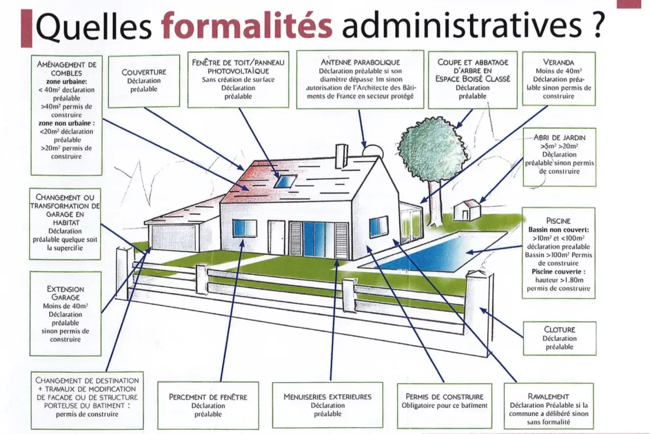Sch&eacute;ma illustrant les formalit&eacute;s administratives pour divers travaux, comme la toiture, sans autorisation pr&eacute;alable pour certains cas.