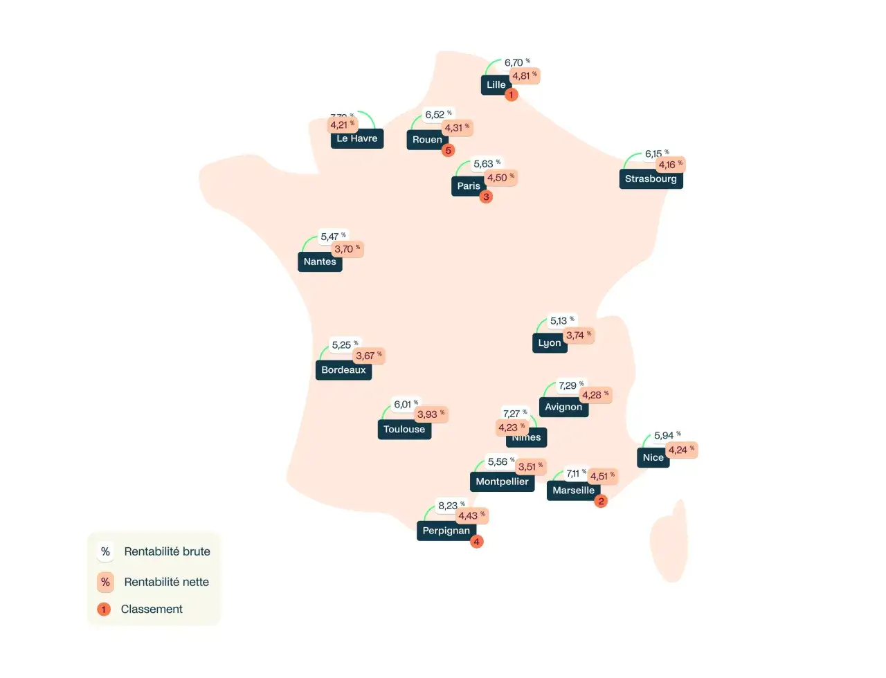 Carte de France montrant la rentabilit&eacute; brute et nette de l'immobilier dans plusieurs villes. Le classement des villes est indiqu&eacute;, sugg&eacute;rant une analyse pour le fin du Pinel.
