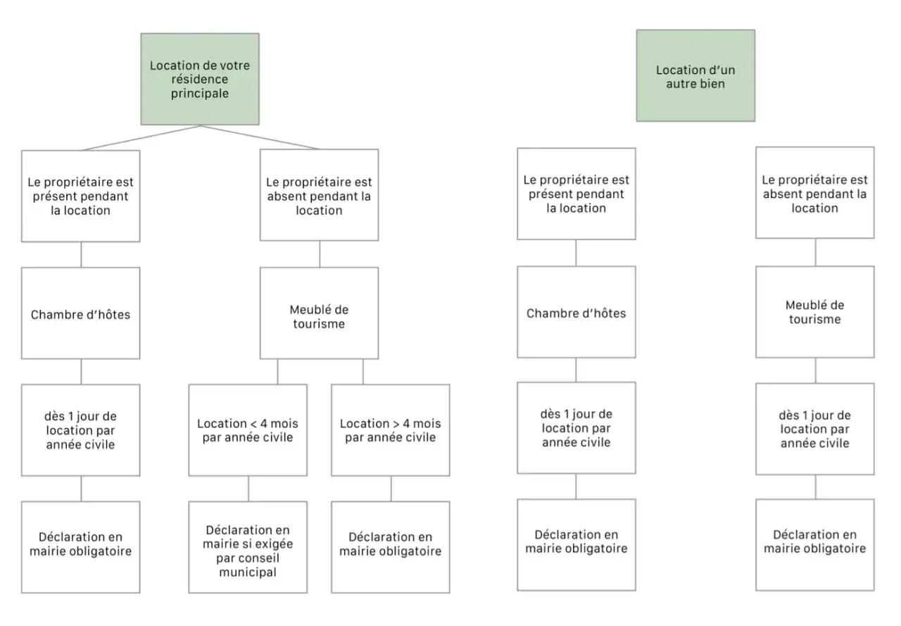 Organigramme sur la location de votre r&eacute;sidence principale : chambre d'h&ocirc;tes ou meubl&eacute; de tourisme, selon la pr&eacute;sence du propri&eacute;taire et la dur&eacute;e. Imposition et d&eacute;claration en mairie.