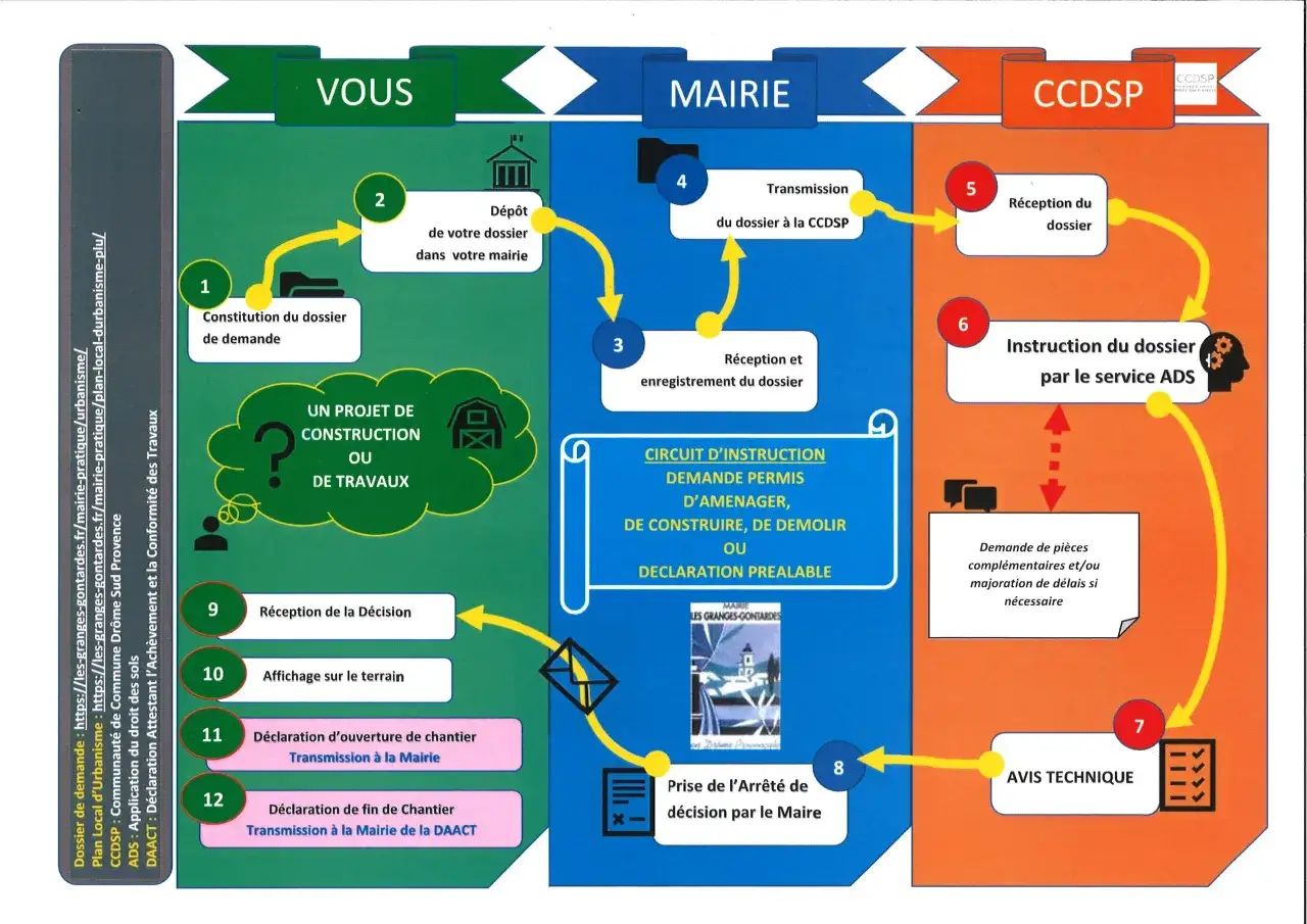 Sch&eacute;ma du circuit d'instruction pour une demande de permis de construire, d'am&eacute;nager, d&eacute;molir ou d&eacute;claration pr&eacute;alable, aboutissant &agrave; un certificat de conformit&eacute; maison.