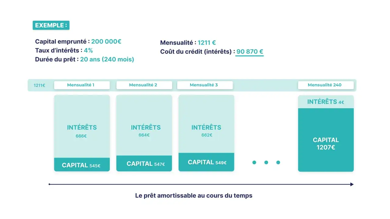 Exemple de pr&ecirc;t relais : 200 000&euro; emprunt&eacute;s sur 20 ans. La mensualit&eacute; diminue, passant des int&eacute;r&ecirc;ts &eacute;lev&eacute;s au d&eacute;but &agrave; un capital plus important &agrave; la fin.