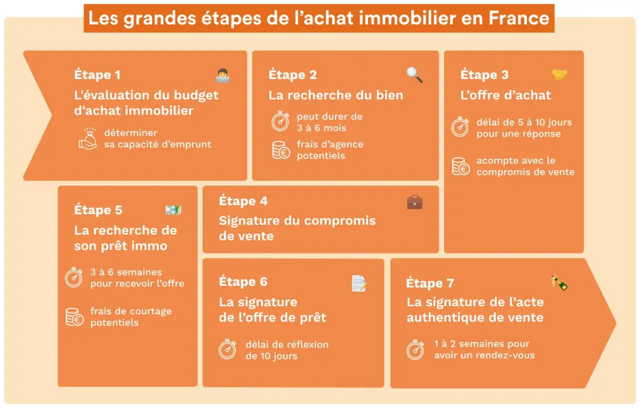 Les 7 &eacute;tapes cl&eacute;s de l'achat immobilier en France, de l'&eacute;valuation du budget &agrave; la signature de l'acte authentique. Un guide pour votre projet.