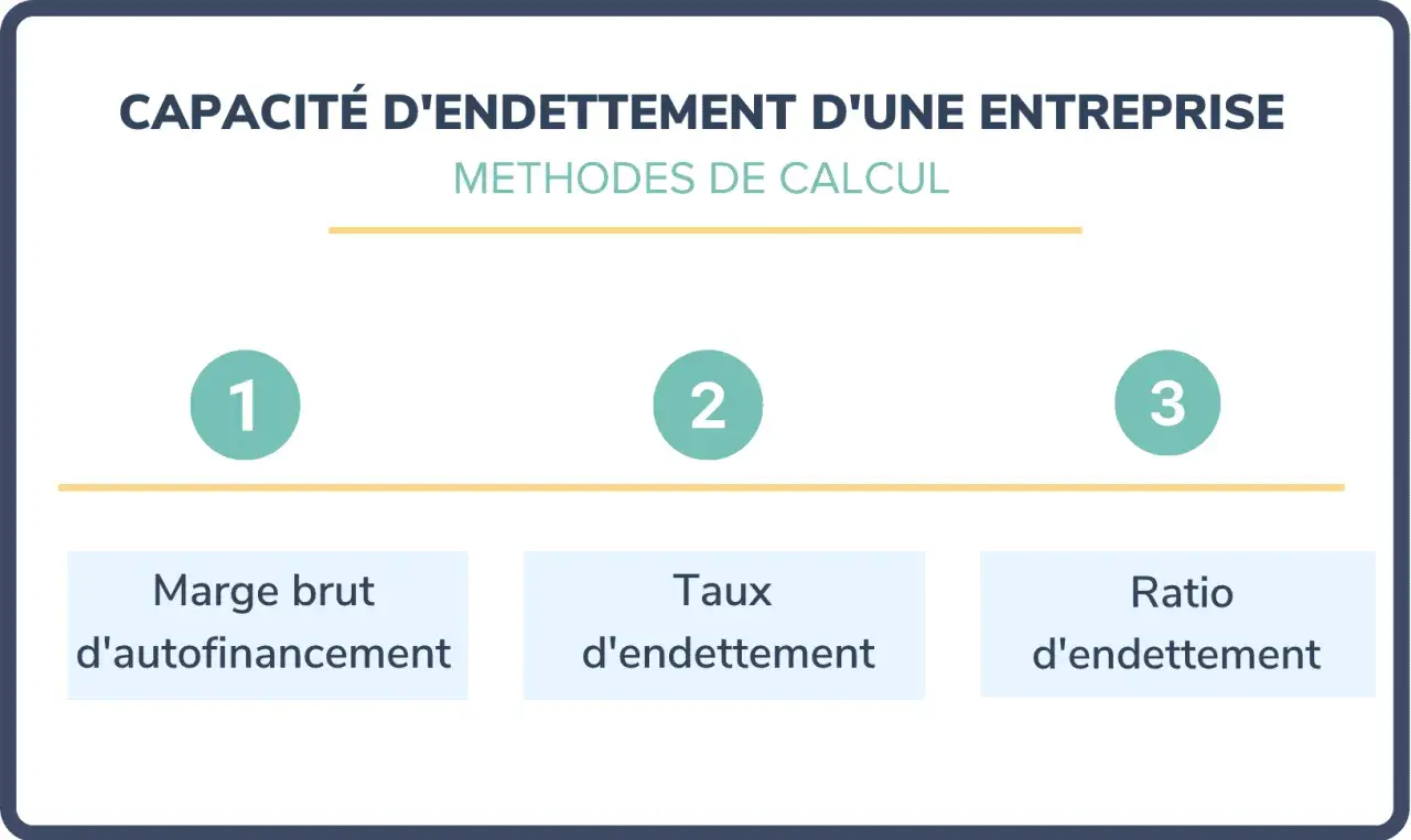 Capacit&eacute; d'endettement d'une entreprise : m&eacute;thodes de calcul. Trois indicateurs : marge brute d'autofinancement, taux d'endettement, ratio d'endettement.