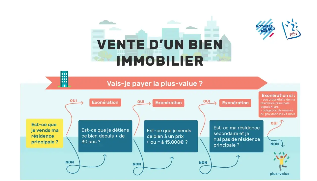 Schéma expliquant la plus-value résidence principale 5 ans. Vente immobilière : exonération ou paiement ?