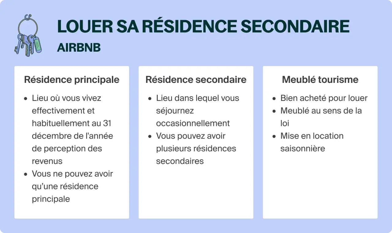 Illustration expliquant comment louer une résidence secondaire à l'année sur Airbnb, distinguant résidence principale, secondaire et meublé de tourisme.
