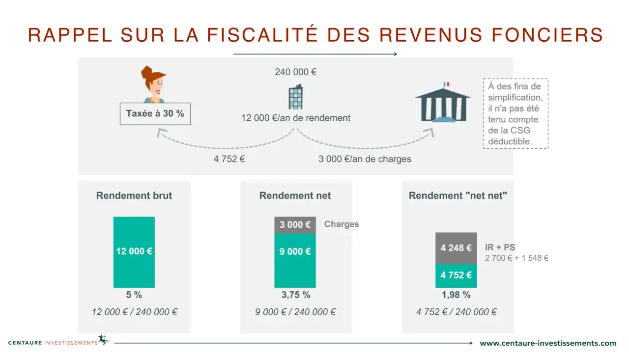 Calcul des pr&eacute;l&egrave;vements sociaux sur revenus fonciers : rendement brut, net et net net, avec un exemple chiffr&eacute;.
