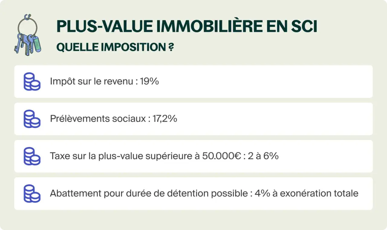 Sch&eacute;ma expliquant la fiscalit&eacute; de la plus-value immobili&egrave;re en SCI : imp&ocirc;t sur le revenu, pr&eacute;l&egrave;vements sociaux, taxe additionnelle et abattements.