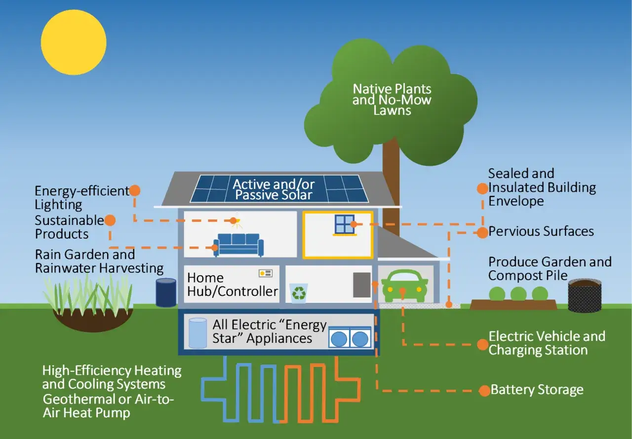 Maison &eacute;co&eacute;nerg&eacute;tique avec panneaux solaires, appareils &eacute;lectriques, borne de recharge pour v&eacute;hicule &eacute;lectrique et syst&egrave;me de chauffage/climatisation &agrave; pompe &agrave; chaleur, illustrant le DPE chauffage &eacute;lectrique.