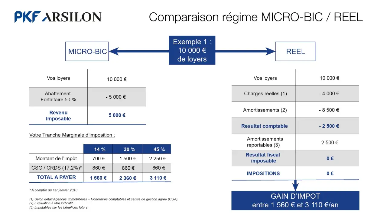 Comparaison des r&eacute;gimes MICRO-BIC et REEL pour le calcul imp&ocirc;t revenu locatif meubl&eacute;. Exemple pour 10 000 &euro; de loyers.