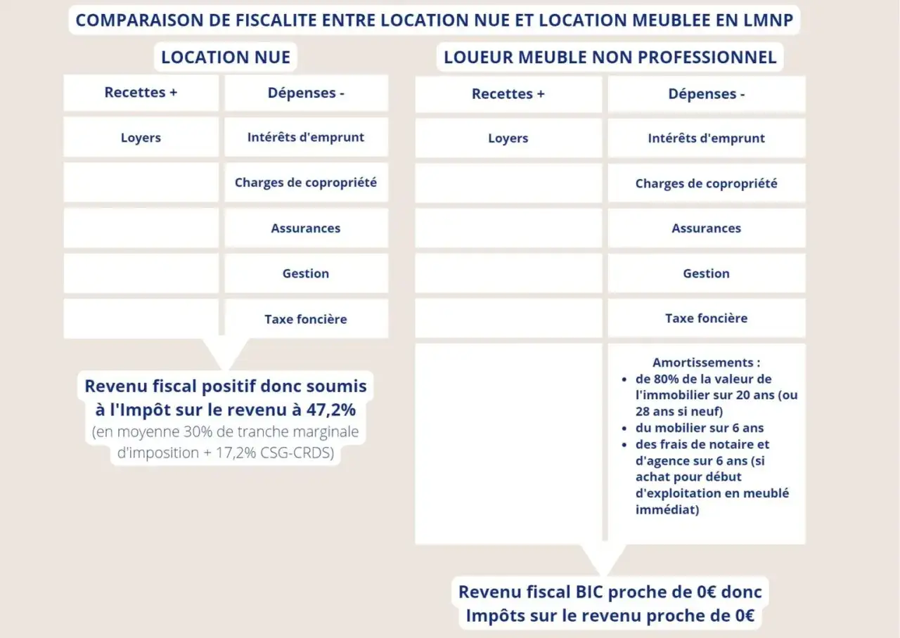 Comparaison fiscale : location nue vs meublée LMNP. La location nue génère un revenu fiscal soumis à 47,2% d'impôts, tandis que la location meublée LMNP permet un revenu BIC proche de 0€.