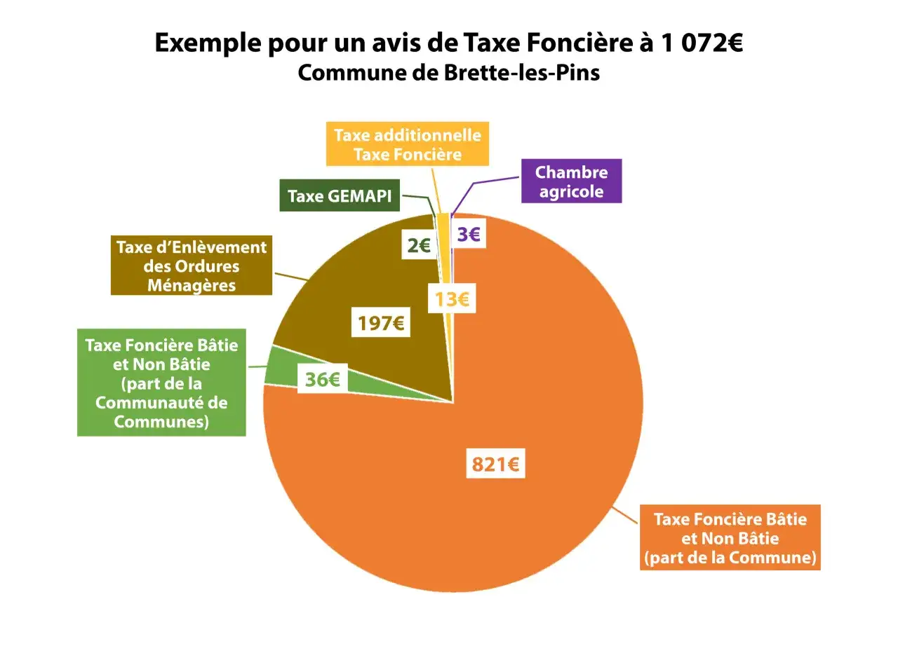 Camembert illustrant une estimation de taxe fonci&egrave;re de 1072&euro; pour la commune de Brette-les-Pins, d&eacute;taillant les diff&eacute;rentes composantes.