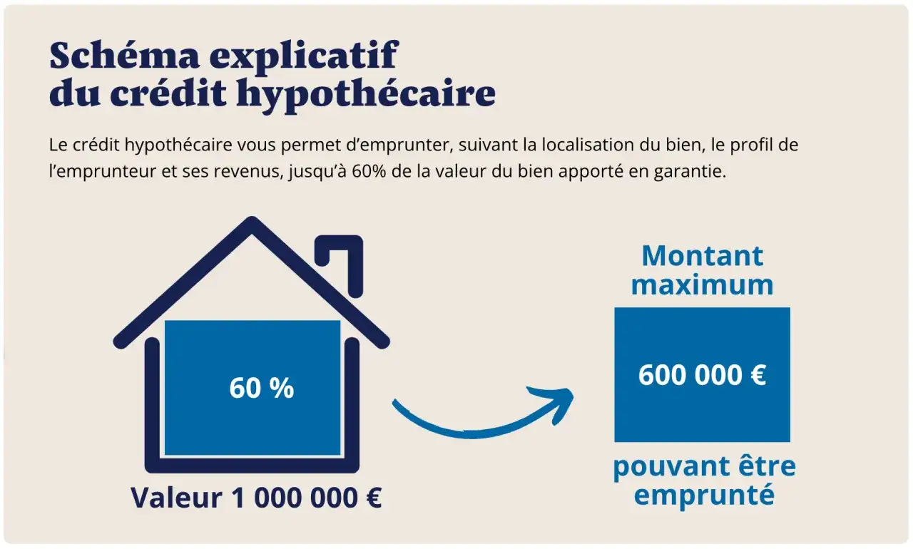 Sch&eacute;ma explicatif du cr&eacute;dit hypoth&eacute;caire : 60% de 1M&euro; = 600 000&euro; empruntables. Le pret hypoth&eacute;caire taux d&eacute;pend de votre profil.