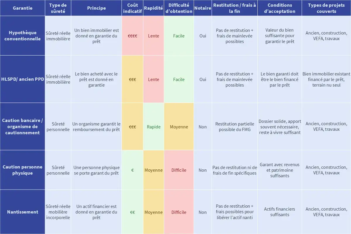 Tableau comparatif des garanties de pr&ecirc;t immobilier : hypoth&egrave;que, caution, nantissement. D&eacute;taille la restitution des frais de garantie.