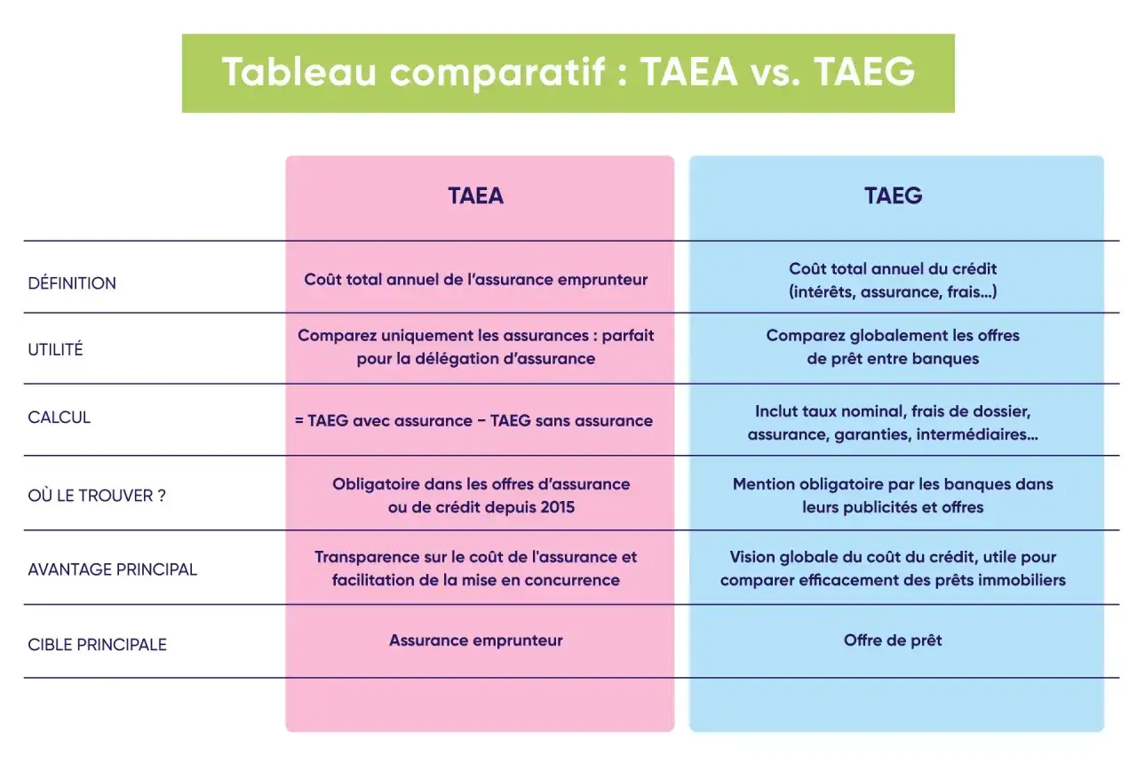 Tableau comparatif TAEA vs TAEG pour un contrat de pr&ecirc;t immobilier. Le TAEG inclut tous les co&ucirc;ts du cr&eacute;dit, l'assurance emprunteur est une partie du TAEG.
