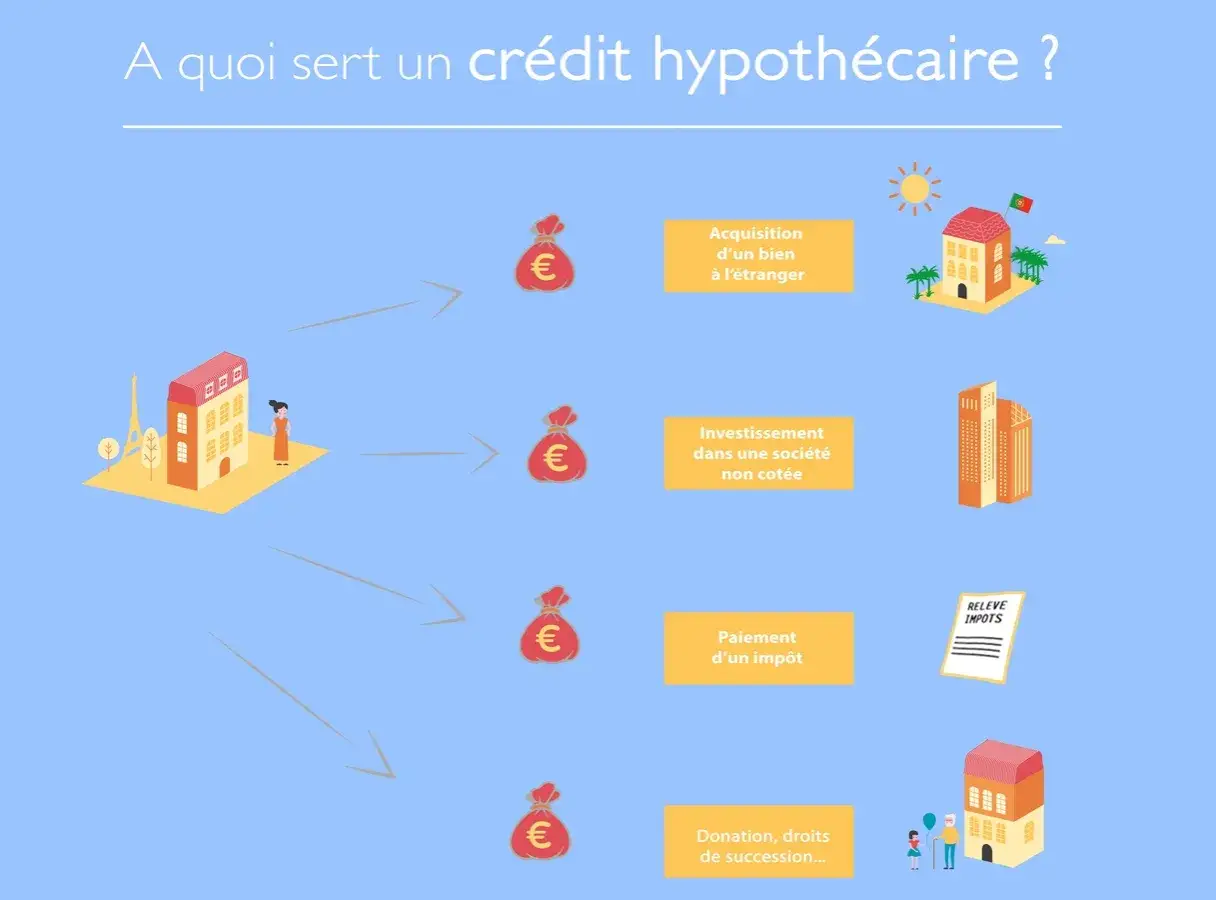 Un pr&ecirc;t hypoth&eacute;caire de banque peut servir &agrave; acqu&eacute;rir un bien &agrave; l'&eacute;tranger, investir, payer des imp&ocirc;ts ou faire une donation.