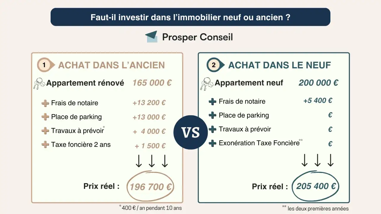 Comparaison des frais de mutation immobilier : ancien vs neuf. L'ancien co&ucirc;te 196 700&euro;, le neuf 205 400&euro;.