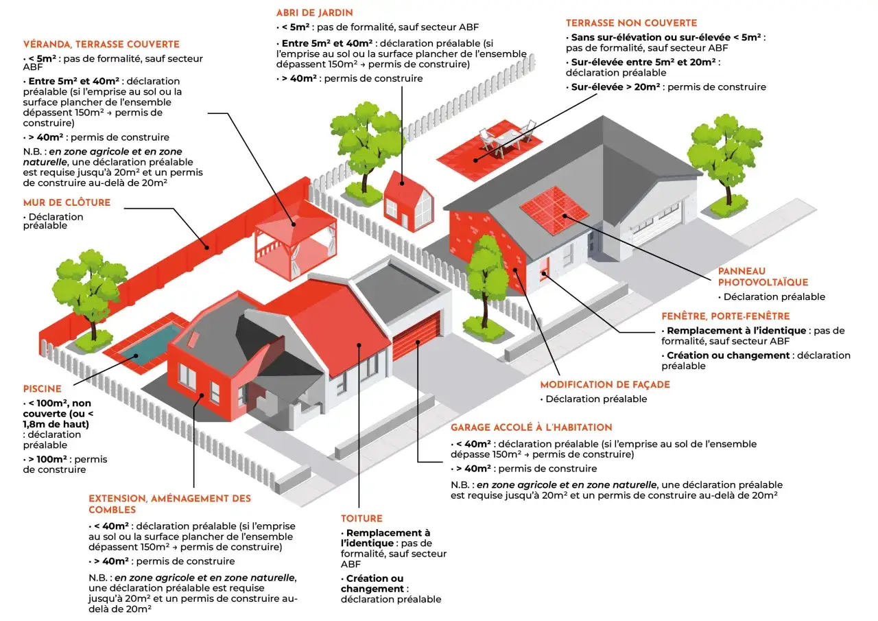 Illustration des règles de jurisprudence construction en zone naturelle : véranda, piscine, abri de jardin, etc. avec seuils de déclaration ou permis.