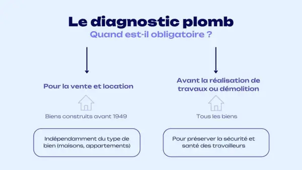 Le diagnostic plomb est obligatoire pour la vente/location de biens construits avant 1949, et avant travaux/démolition pour préserver la sécurité.