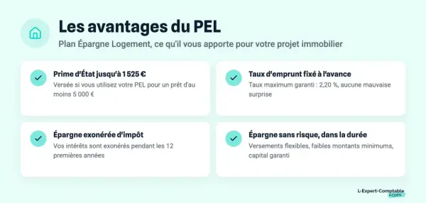 Les avantages du PEL : prime d'État, taux d'emprunt garanti à 2,20%, épargne exonérée d'impôt et sans risque. Idéal pour votre projet immobilier, même avec un taux pel 2026.