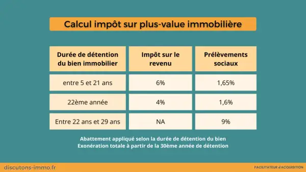 Tableau du calcul de l'impôt sur plus-value immobilière. L'exonération totale est à partir de la 30ème année de détention.