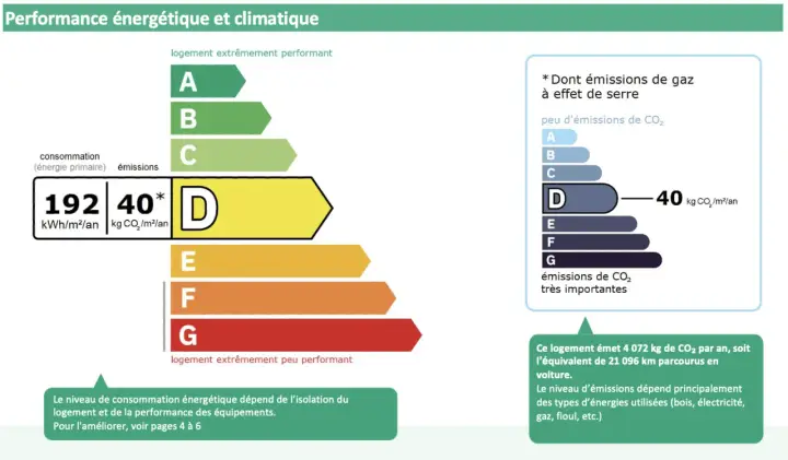 Bilan énergétique obligatoire pour les propriétaires : ce logement est classé D, avec 192 kWh/m²/an et 40 kg CO₂/m²/an.
