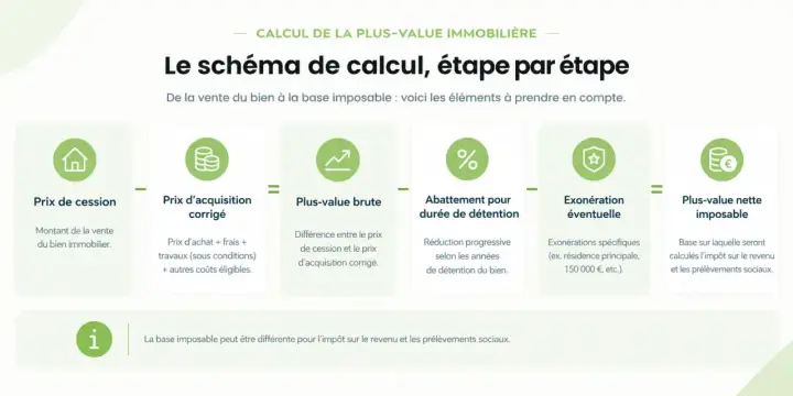Schéma du calcul de la plus-value immobilière : prix de cession, prix d'acquisition corrigé, plus-value brute, abattement, exonération, et plus-value nette imposable.