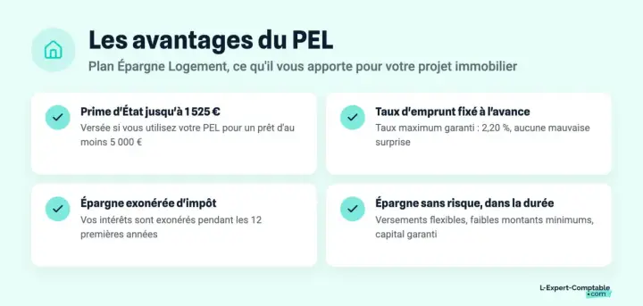 Les avantages du PEL : prime d'État, taux d'emprunt garanti à 2,20%, épargne exonérée d'impôt et sans risque. Idéal pour votre projet immobilier, même avec un taux pel 2026.